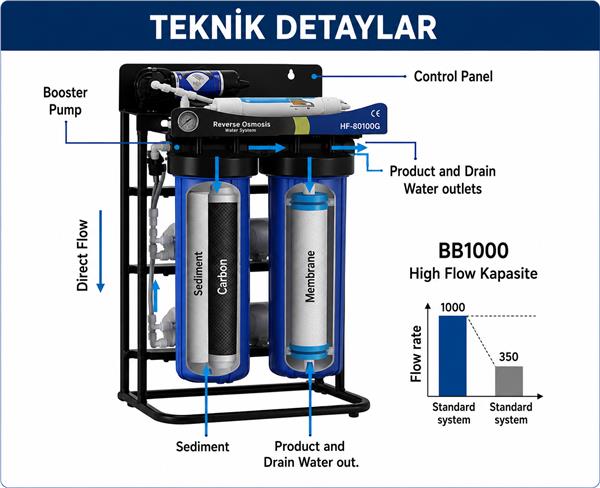 HF (High Flow) BB Serisi - Su Arıtma Cihazı